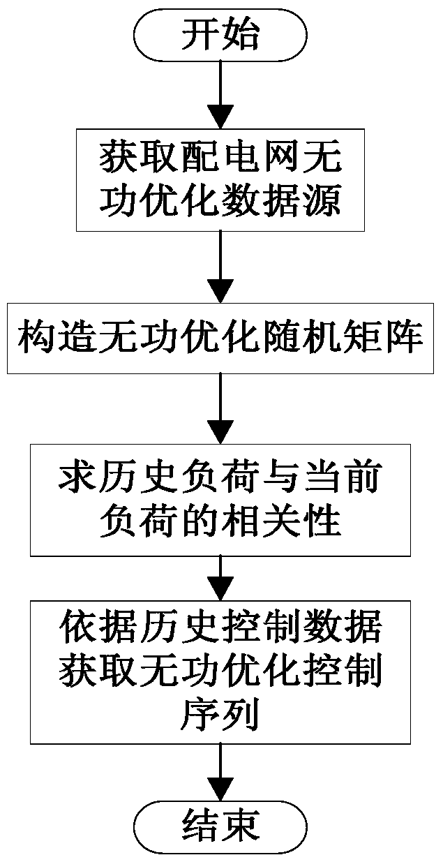 A method for determining reactive power optimization control sequence of distribution network based on big data