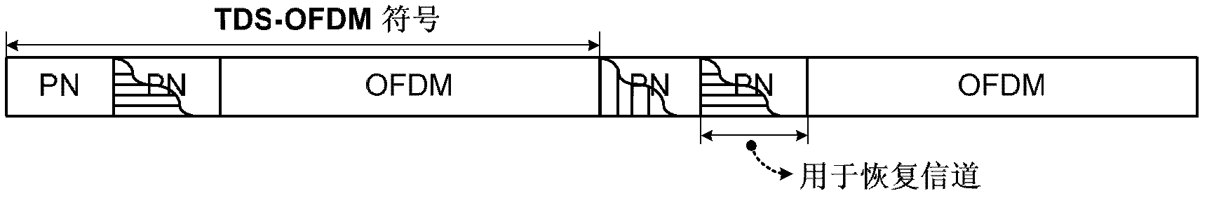 Transmission method of time domain synchronous-orthogonal frequency division multiplexing (TDS-OFDM) based on theory of compressive sensing