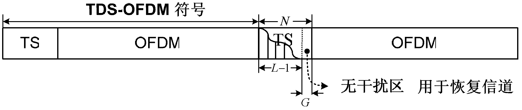 Transmission method of time domain synchronous-orthogonal frequency division multiplexing (TDS-OFDM) based on theory of compressive sensing