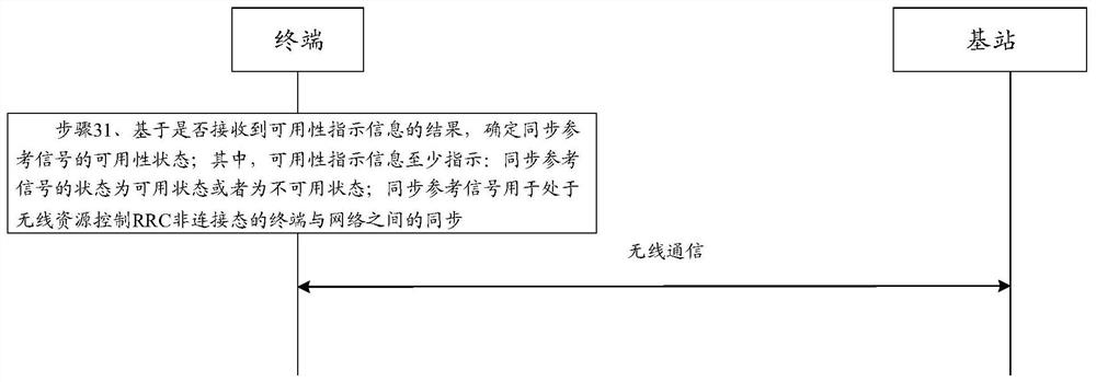 Terminal and network synchronization method and device, communication equipment and storage medium