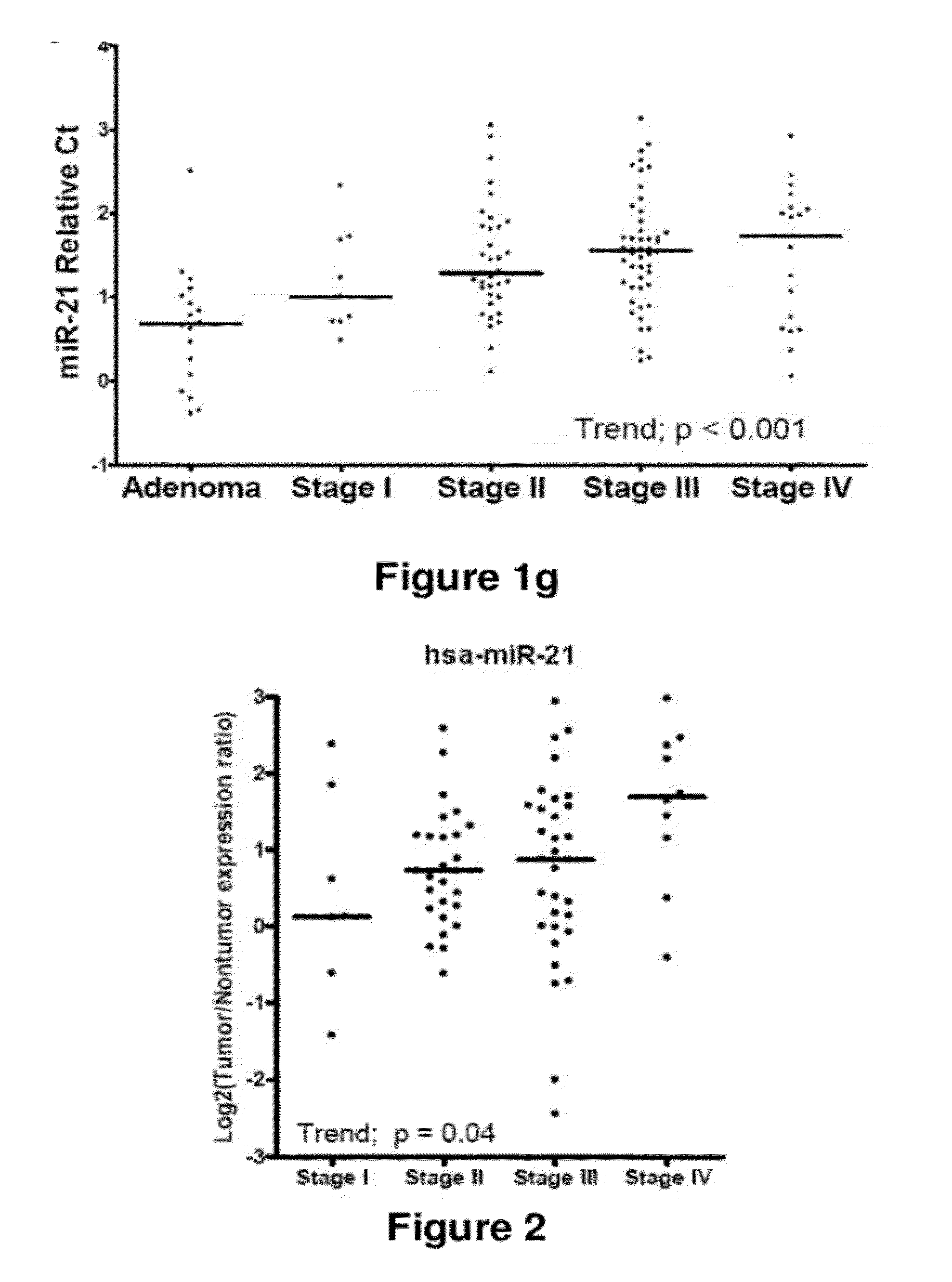 Method of predicting chemotherapy effectiveness in colon adenocarcinoma patients, using mir-21