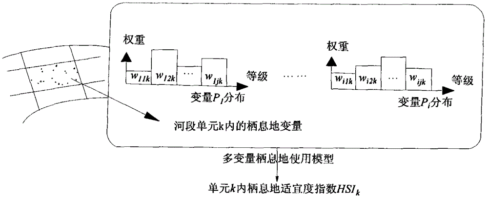 A method for determining habitat suitability