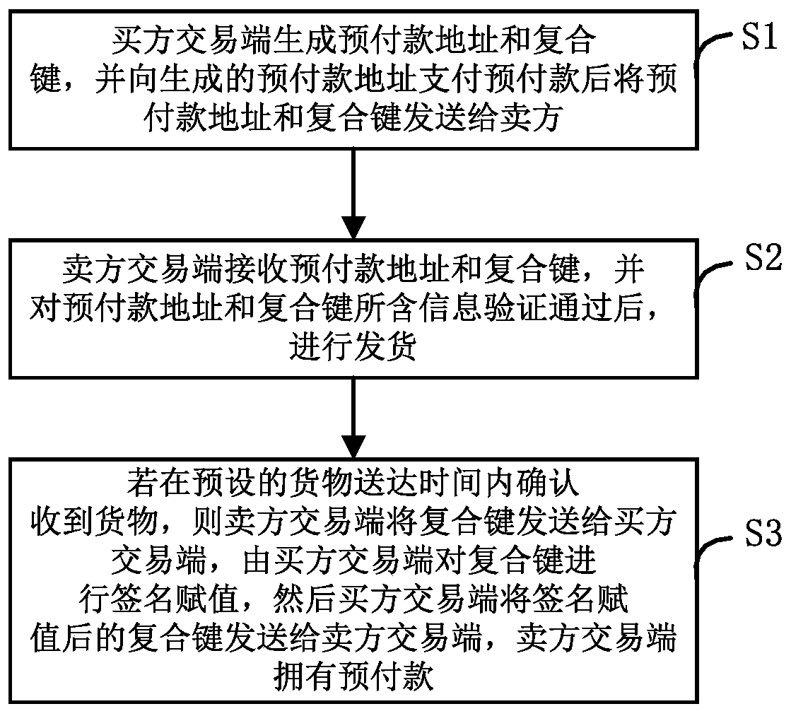 Fabric-based delivery payment application method and Fabric-based delivery payment application system