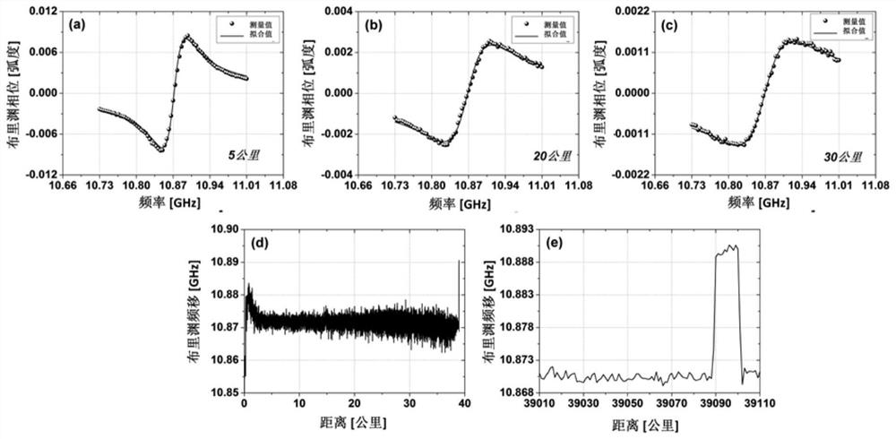A Brillouin Optical Time Domain Analysis Method Based on Brillouin Phase Shift Demodulation