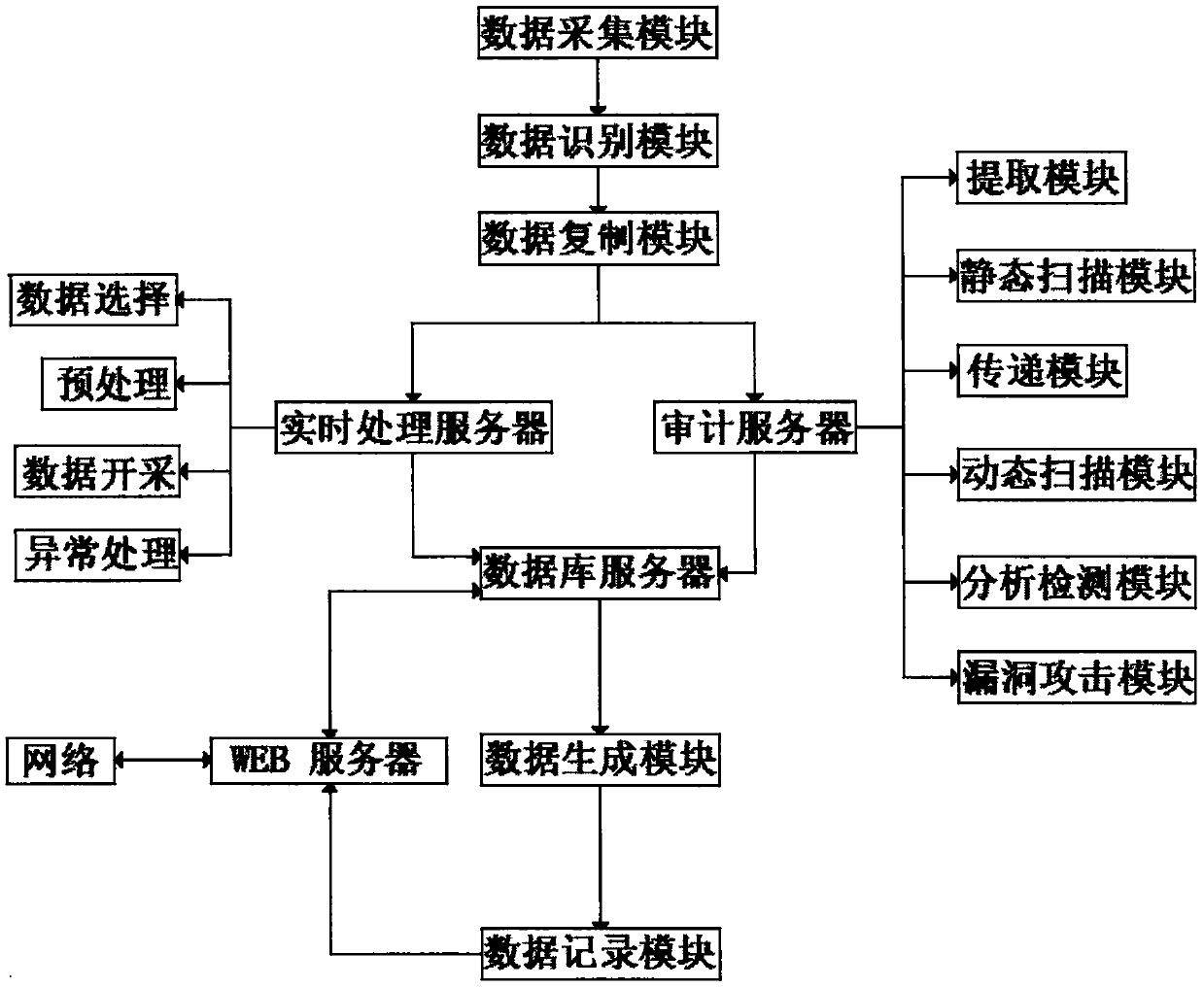 Network security situation awareness system capable of realizing security audit function