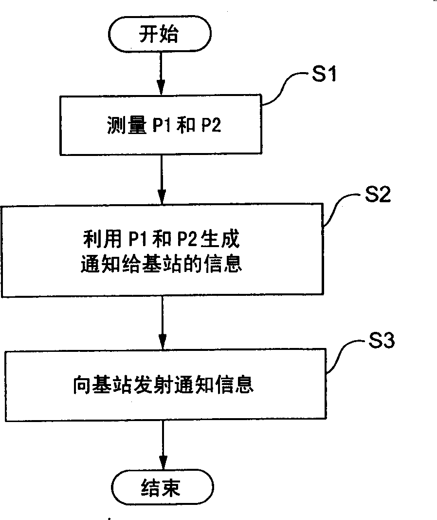 Communication controlling method in mobile communication system, and base station therefor