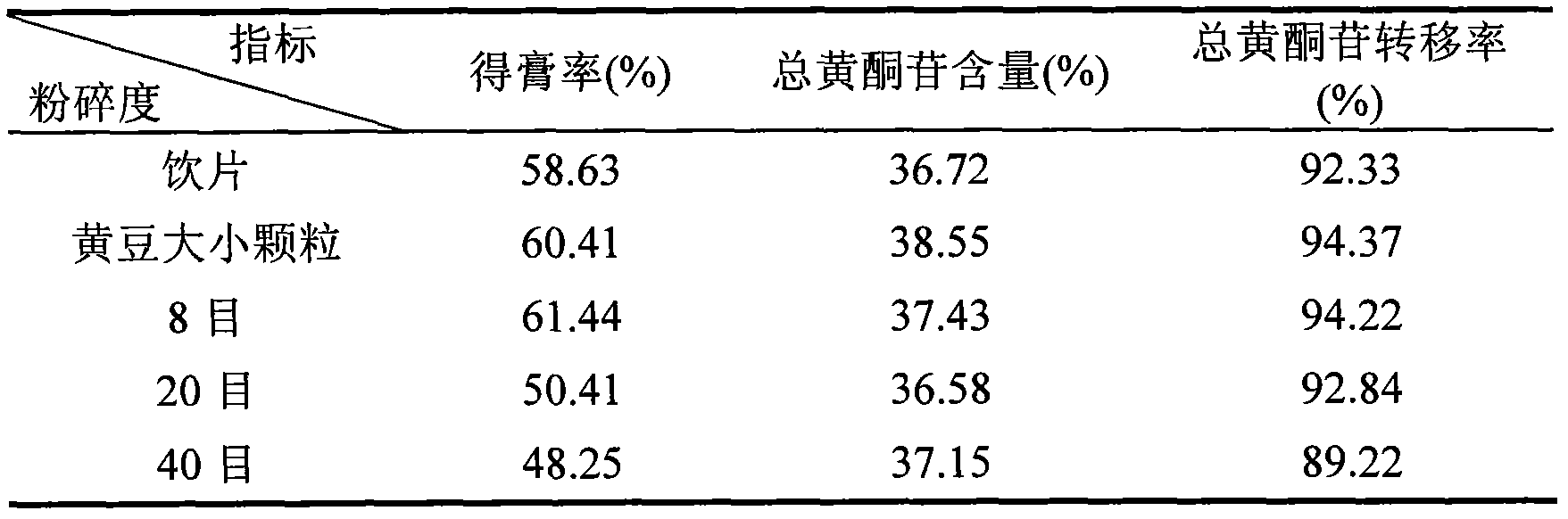 Immature bitter orange or bitter orange total flavonoids extract prepared by ethanol reflux and extraction and application thereof