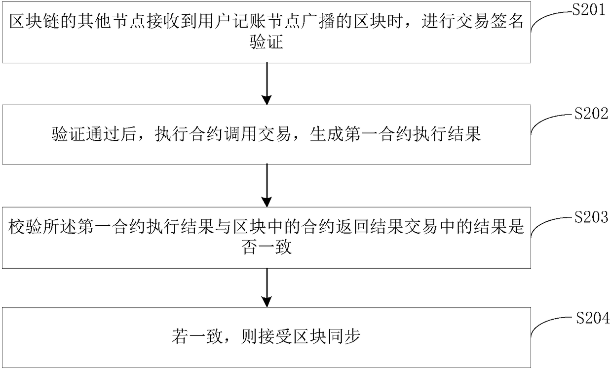 Intelligent contract bookkeeping method, computer device and readable storage medium