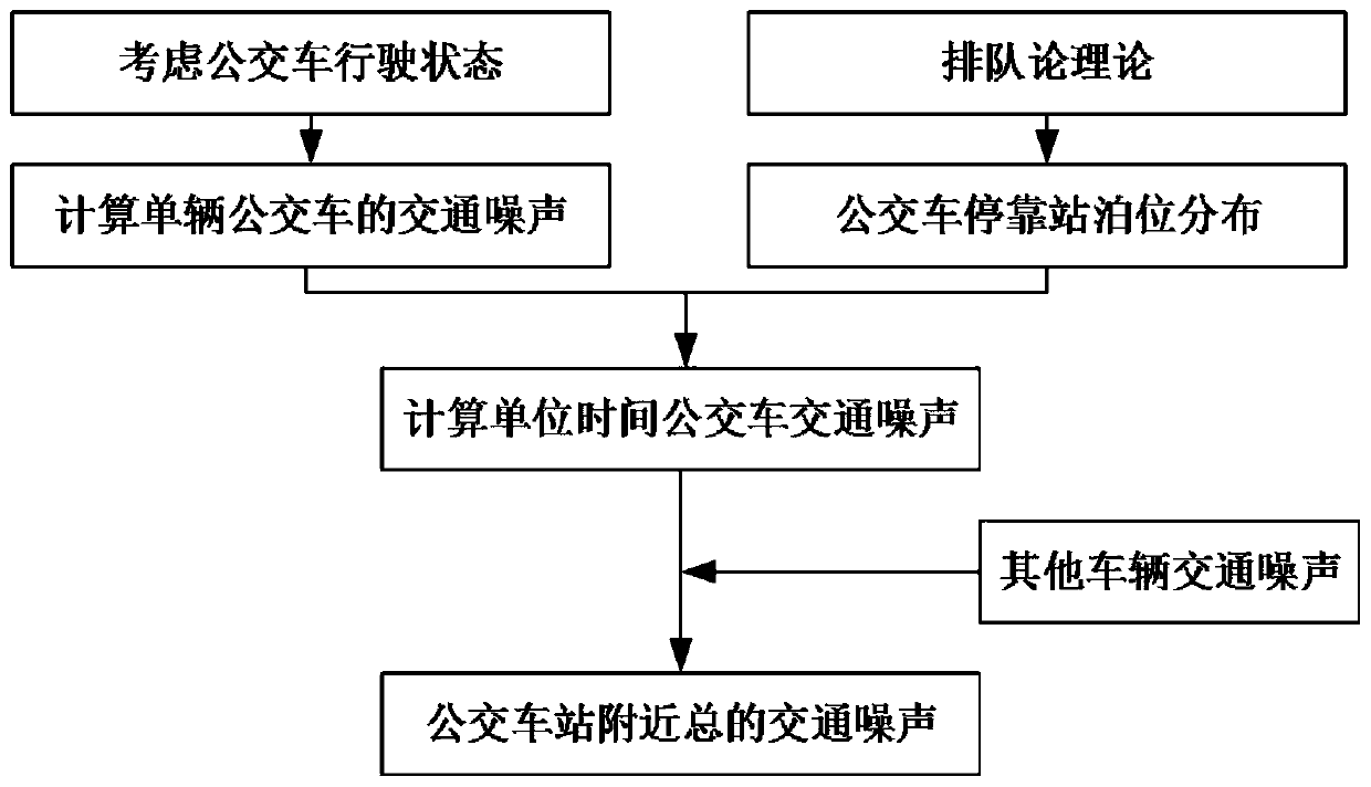 A Calculation Method of Traffic Noise at Bus Station Considering the Driving State of Bus