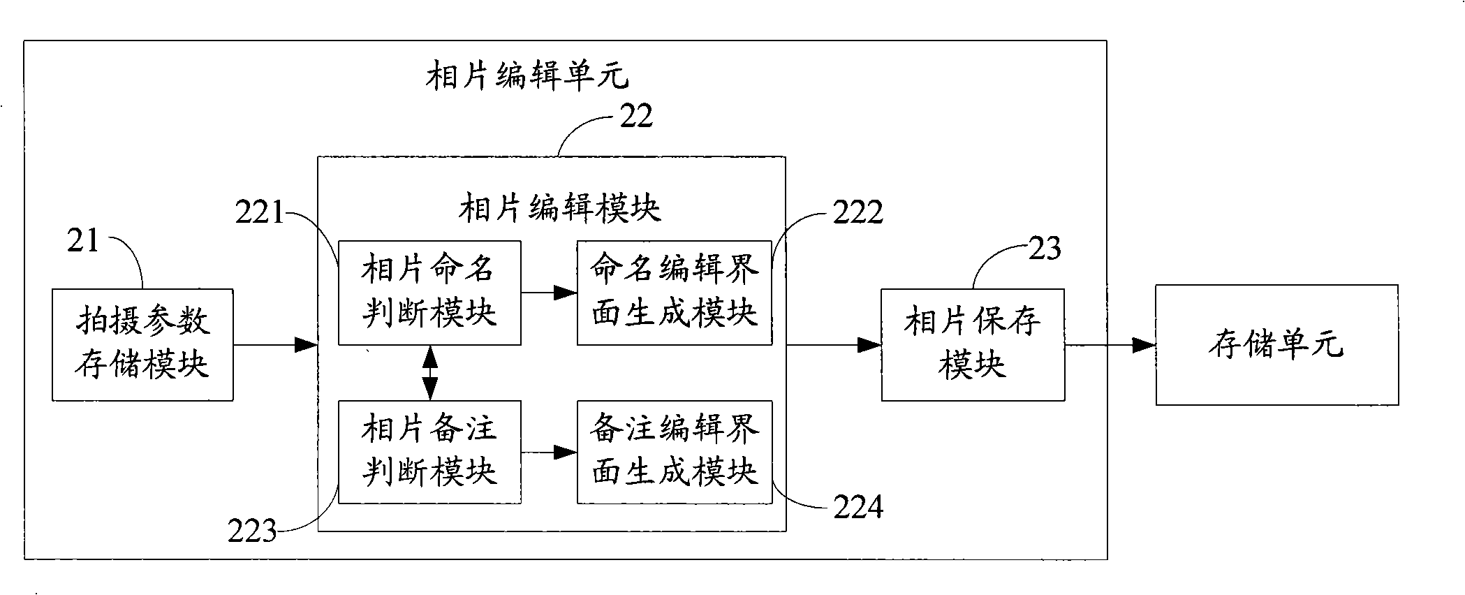 Photo editing method, system and shooting device