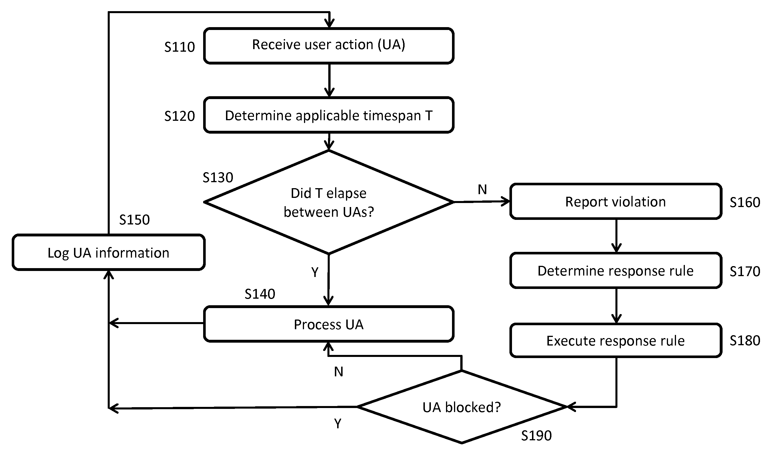 System and Method of Semi-Automated Velocity-Based Social Network Moderation