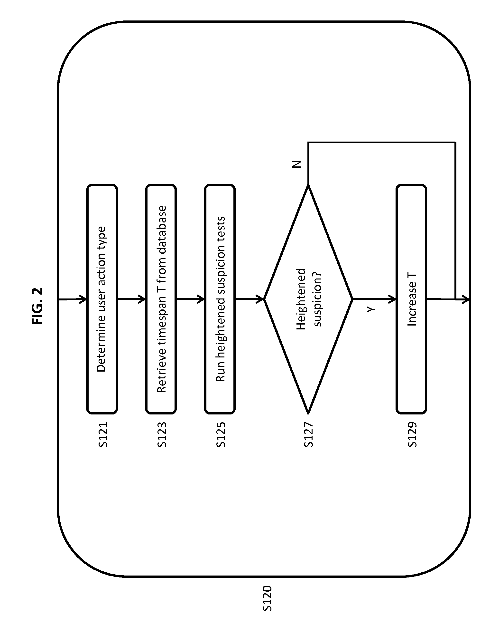 System and Method of Semi-Automated Velocity-Based Social Network Moderation