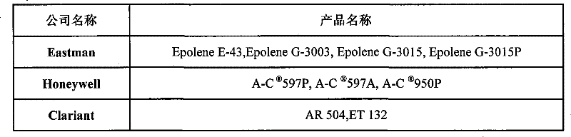 Preparation method of maleic anhydride graft polypropylene wax and device thereof