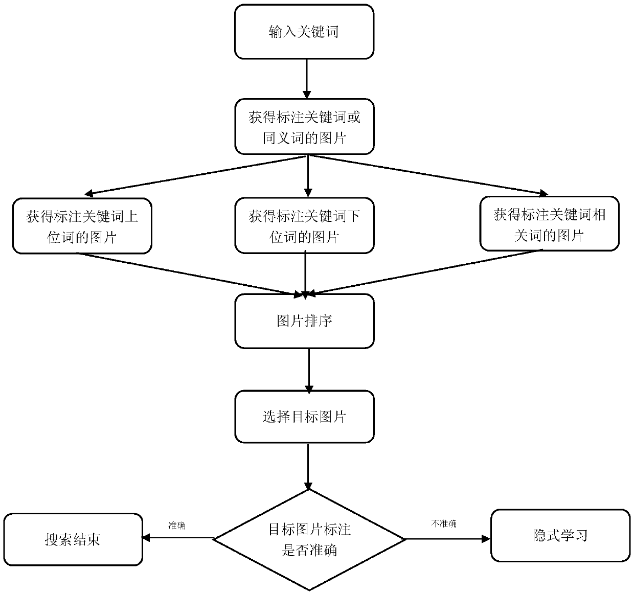 A picture operation method based on a knowledge graph