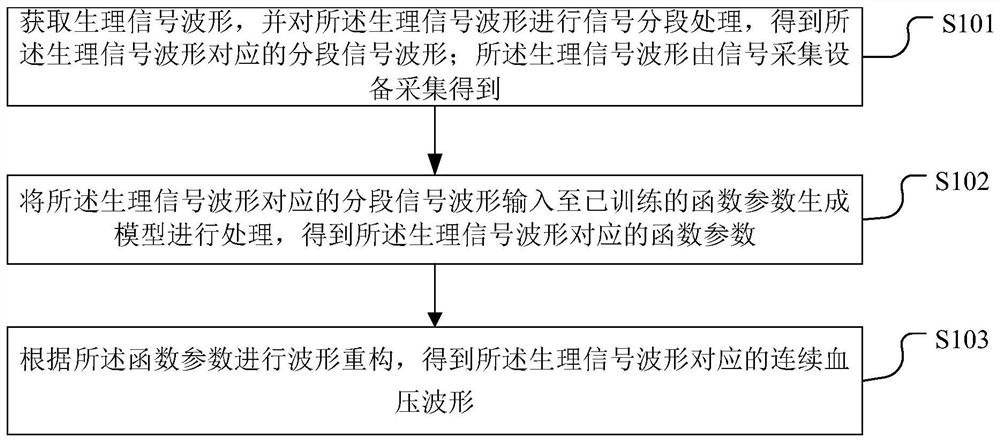 A blood pressure waveform monitoring method and device