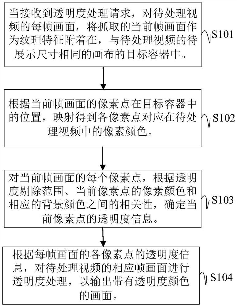 Video processing method and device, electronic equipment and readable storage medium