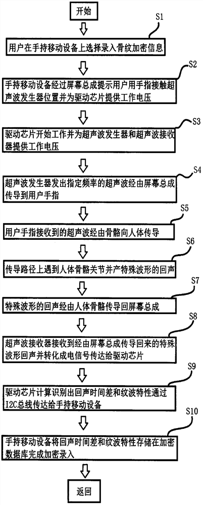 Bone conduction bone pattern encryption and unlocking system and method for handheld mobile devices