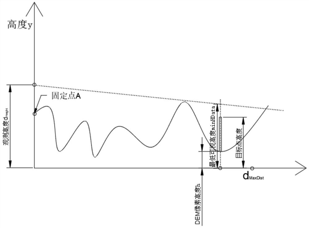 Intervisibility analysis method based on DEM raster data