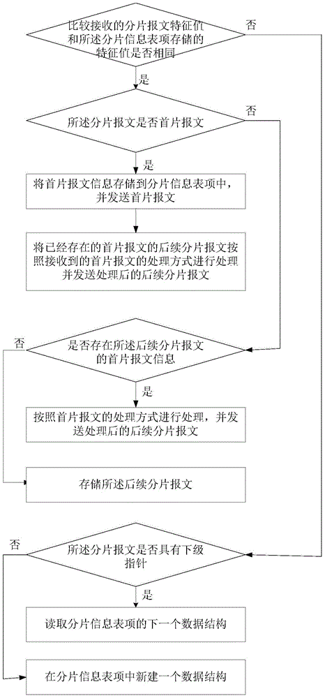 Method and device for fragmenting message