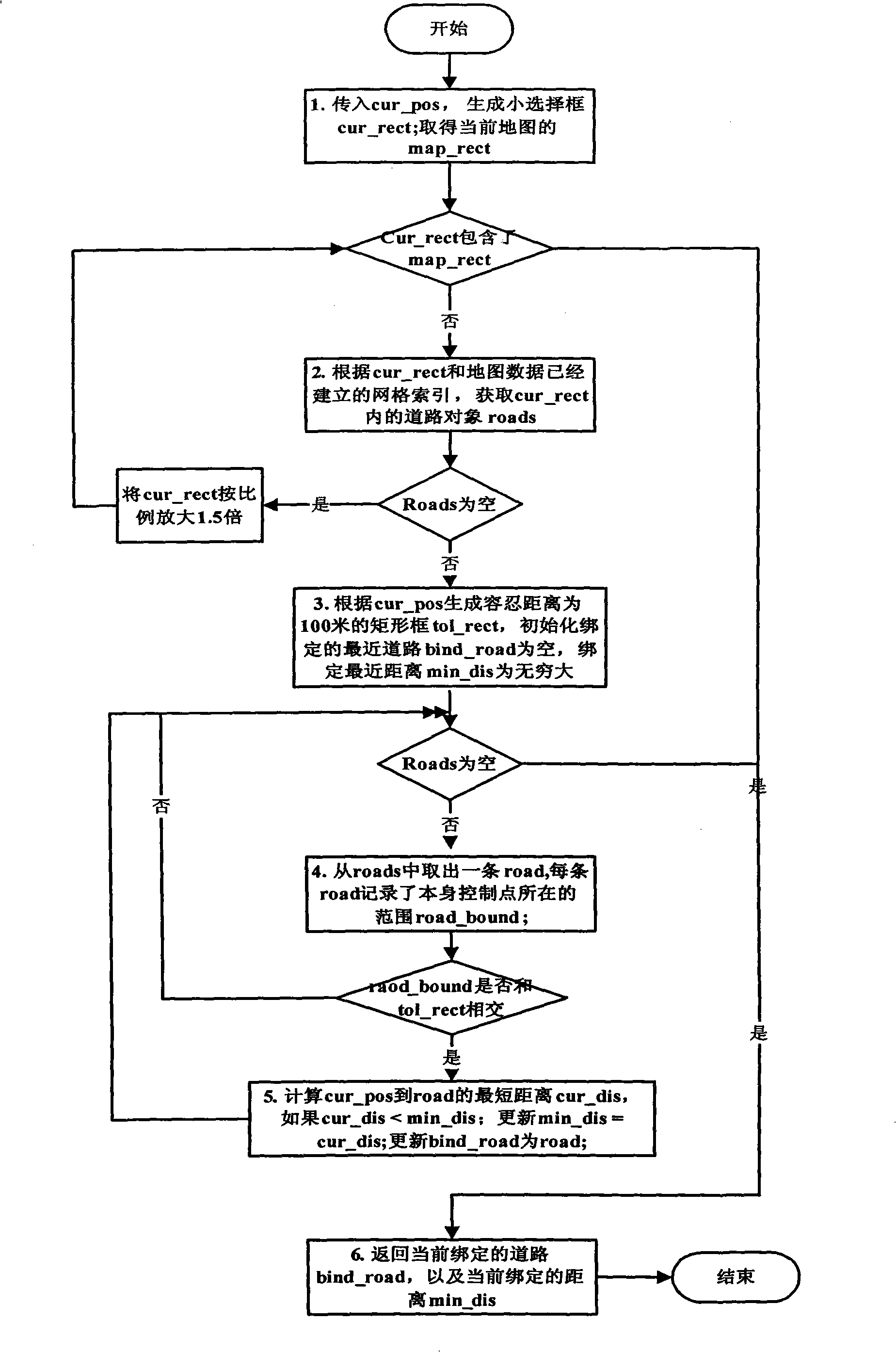 Route searching method based on mobile navigation system