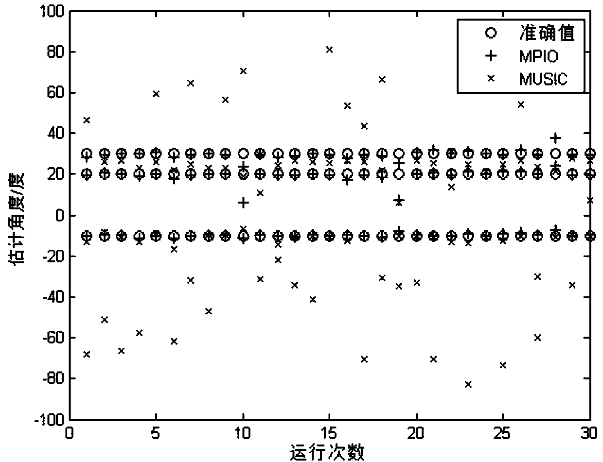 Single snapshot direction finding method for multi-pigeon-flock information interaction