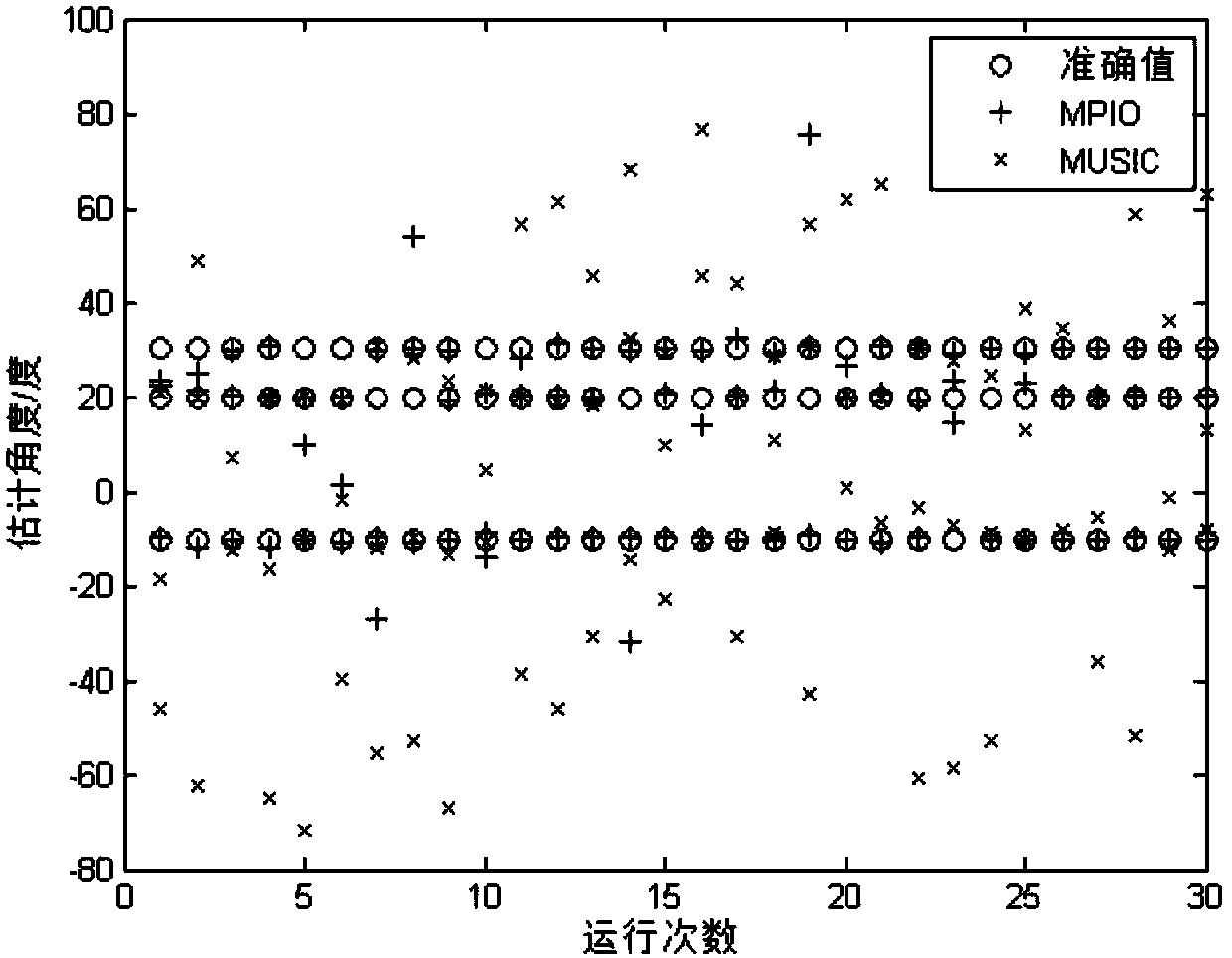 Single snapshot direction finding method for multi-pigeon-flock information interaction