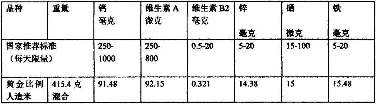 Synthetic rice or rice strip with healthy gold proportion, and preparation method thereof
