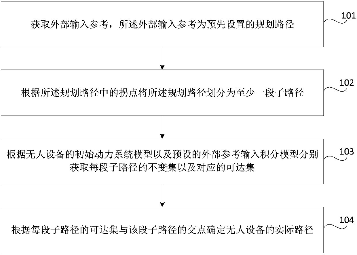 Control method and device for unmanned equipment