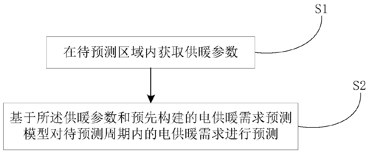 Method and system for predicting medium-and-long-term electric heating requirements