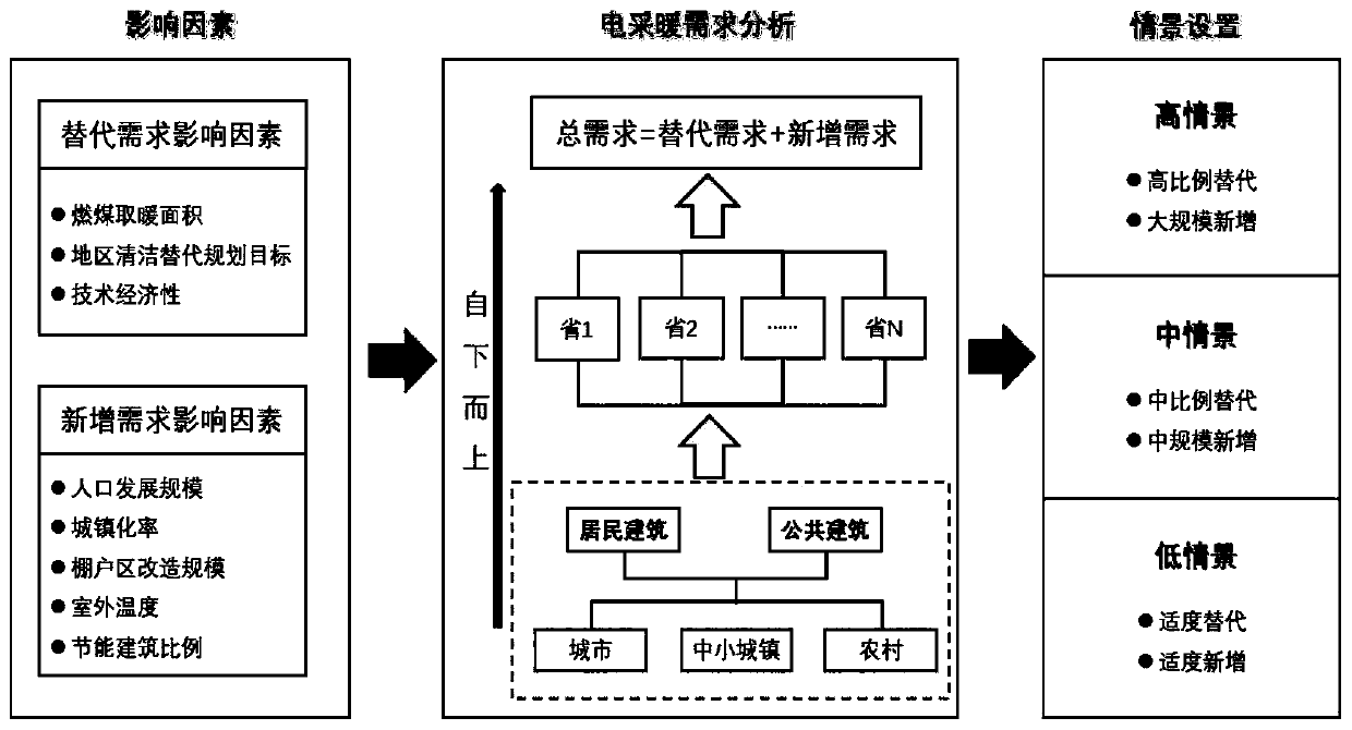 Method and system for predicting medium-and-long-term electric heating requirements