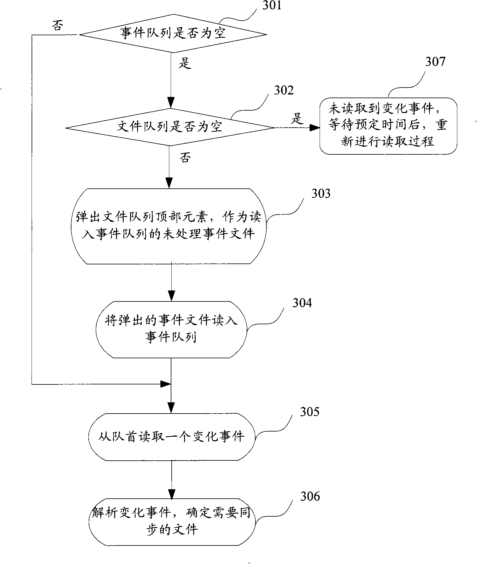 File synchronisation method and device