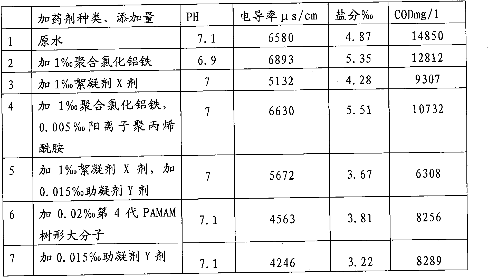 Efficient ecological type sewage and sludge treating agent and preparation method thereof
