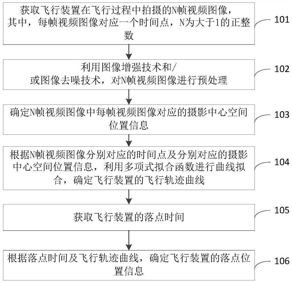 Method and device for determining flight path in high precision based on polynomial fitting, and electronic equipment