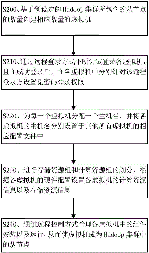 Method and device used for realizing cluster dynamic expansion in distributed framework