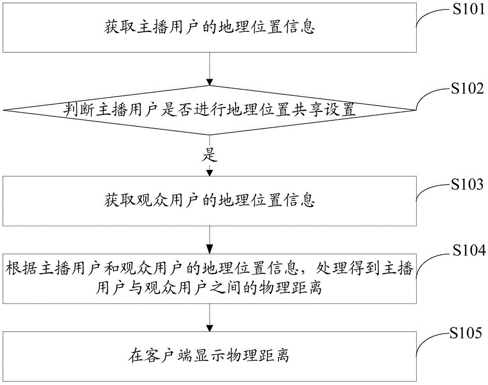 On-line-direct-broadcasting-interaction-based method and client