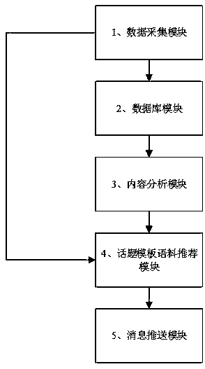 Personalized topic template corpus recommendation method and system based on empty-nest elderly positioning