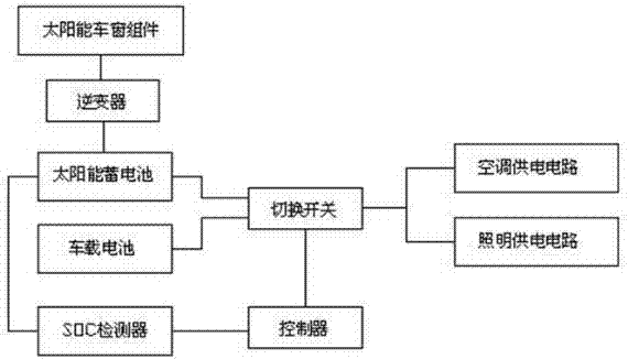 Automobile auxiliary power supply system based on solar power generation