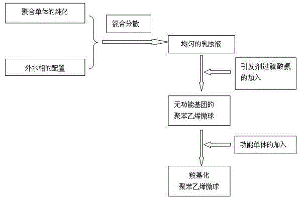 Preparation technology of polystyrene microsphere for reinforcing turbidimetric reagent