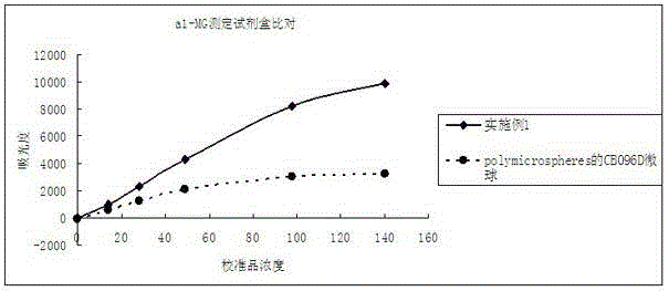 Preparation technology of polystyrene microsphere for reinforcing turbidimetric reagent