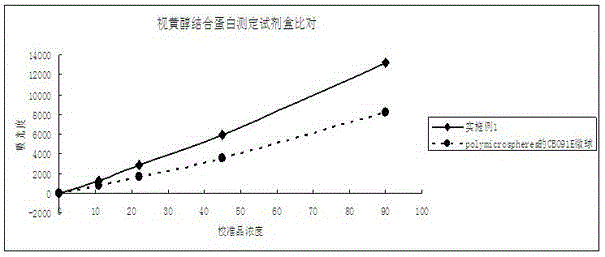 Preparation technology of polystyrene microsphere for reinforcing turbidimetric reagent