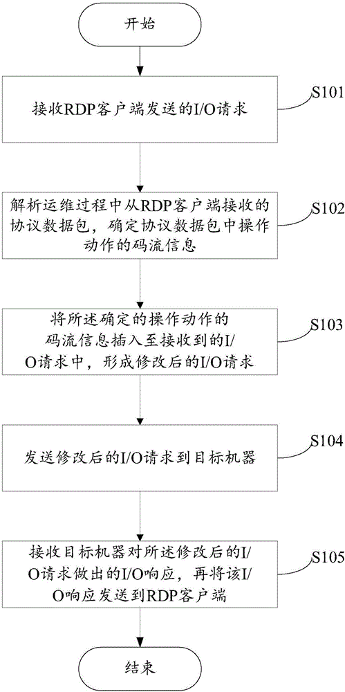 Intelligent auditing method and device