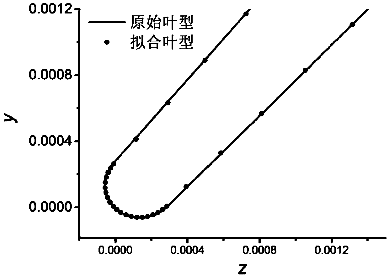 An airfoil optimization method based on quadratic function to suppress fan shock noise