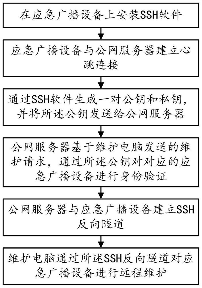 SSH-based emergency broadcast equipment remote maintenance method, equipment and medium