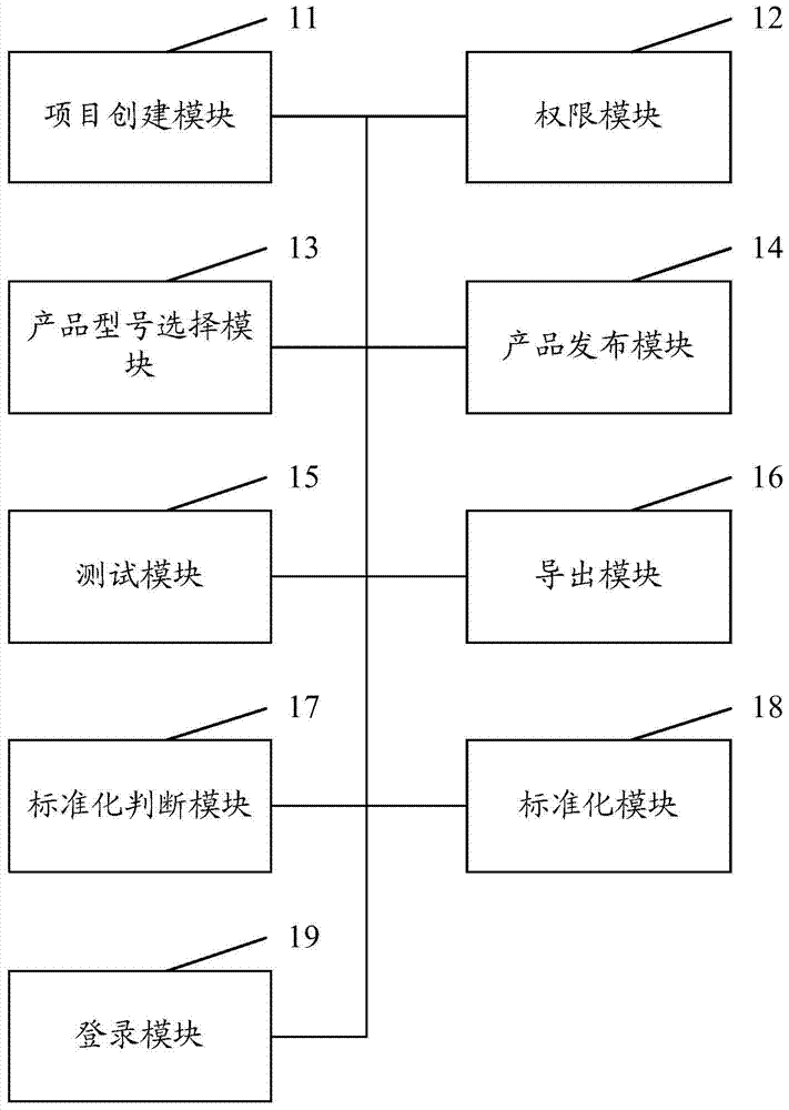 Chip research and development system and chip research and development method