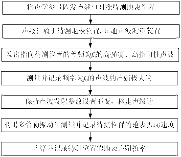 Earth surface specific acoustic impedance non-contact measurement device and method