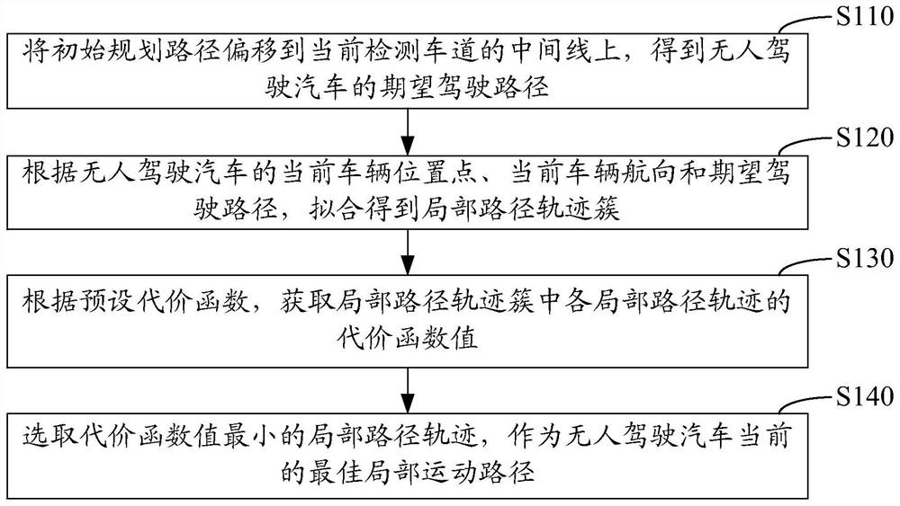 Method and device for local path motion planning of unmanned vehicles