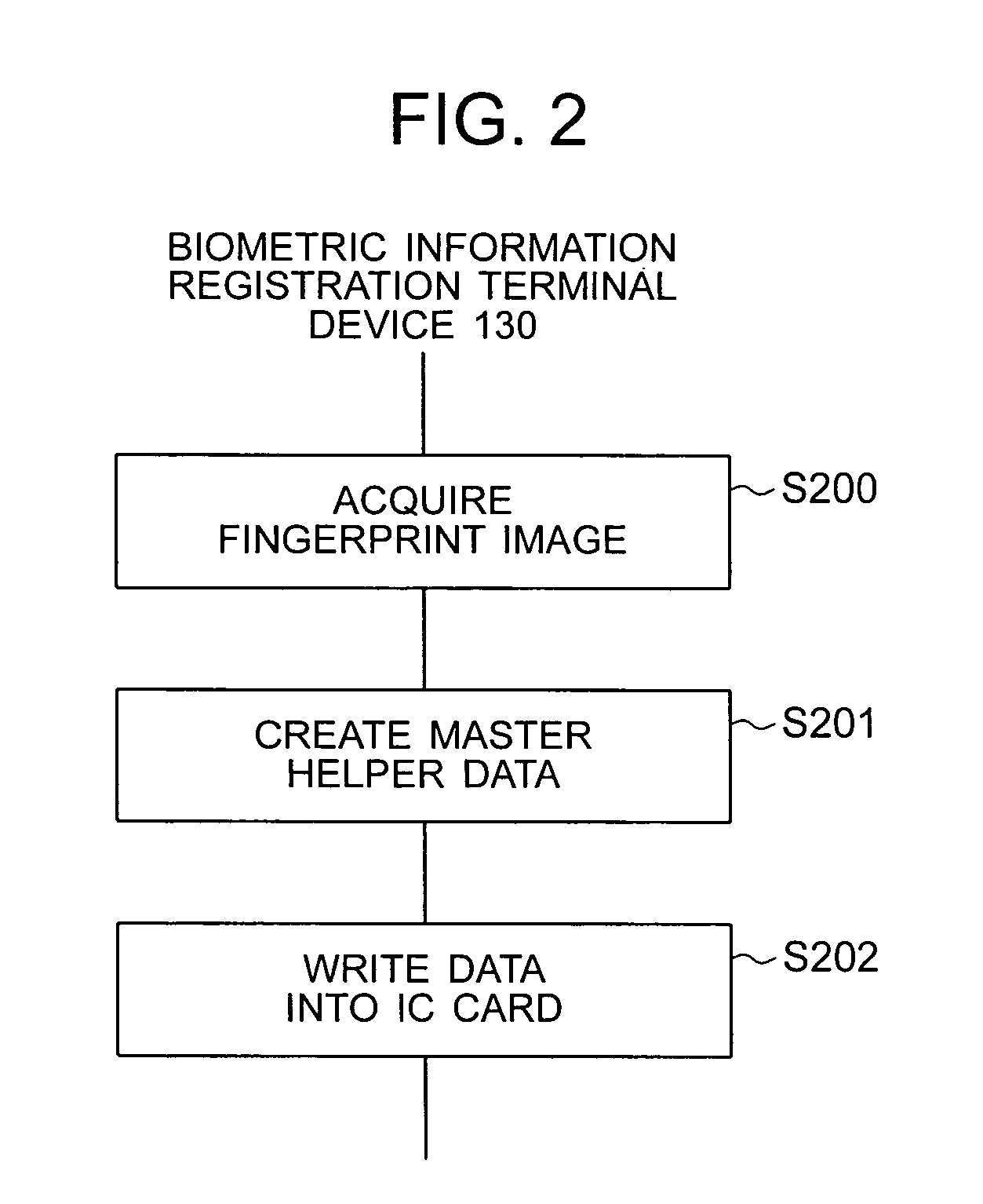 Processing device, helper data generating device, terminal device, authentication device and biometrics authentication system