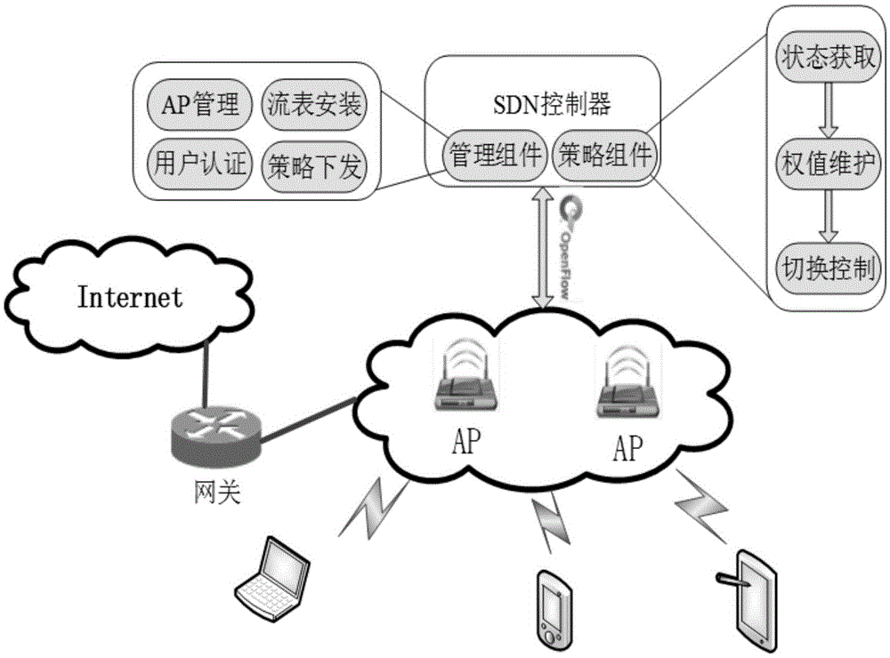 WLAN architecture based on software-defined network