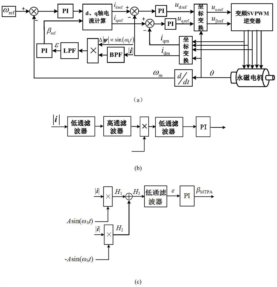 A method for controlling the maximum torque-to-current ratio of an embedded permanent magnet synchronous motor