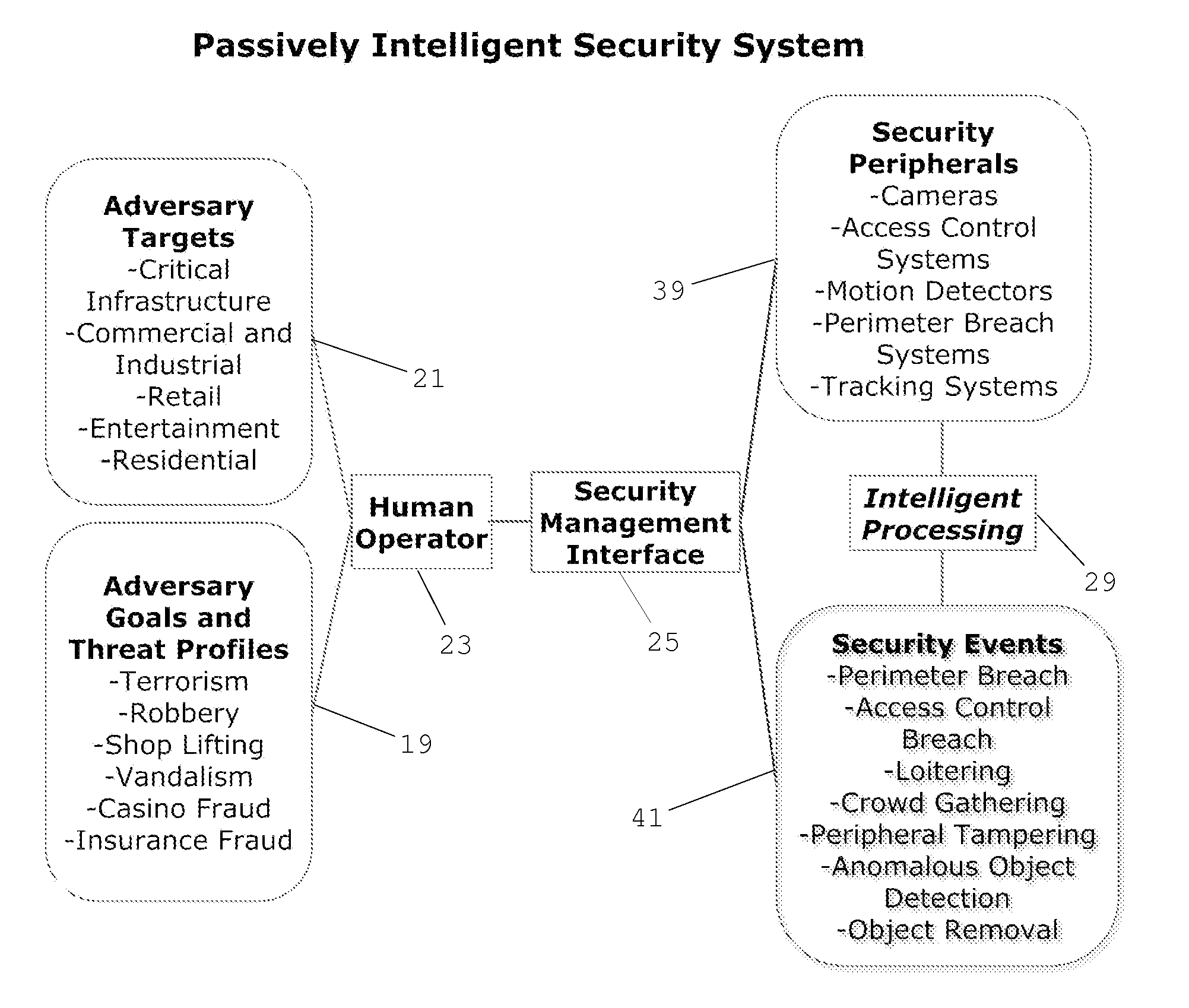 Cognitive Security System and Method